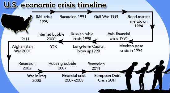US-Economic-crisis-timeline